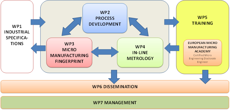 Microman workpackages